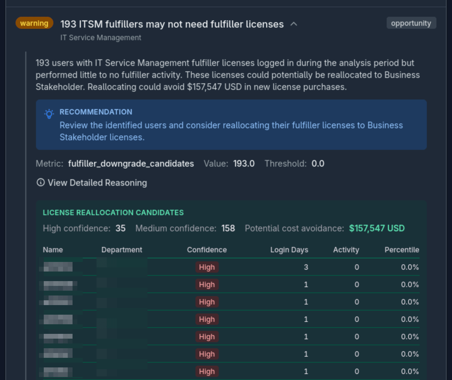 License reallocation opportunity showing 193 ITSM fulfillers who may not need fulfiller licenses, with potential annual cost avoidance of $157,547 USD