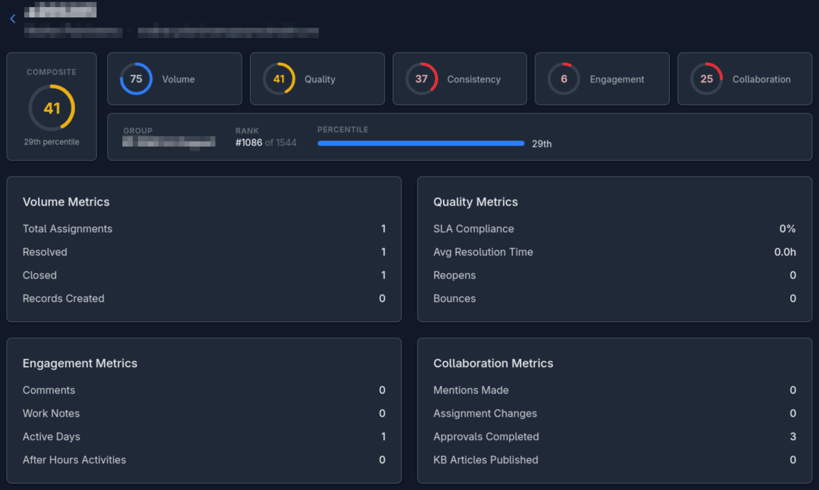 User productivity profile showing a composite score of 41 at the 29th percentile: 1 assignment, 1 resolved, 0% SLA compliance, 1 active day, zero engagement, and only 3 approvals completed